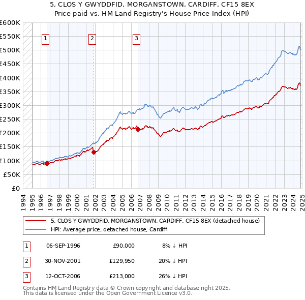 5, CLOS Y GWYDDFID, MORGANSTOWN, CARDIFF, CF15 8EX: Price paid vs HM Land Registry's House Price Index