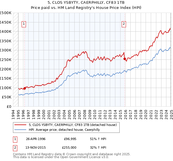 5, CLOS YSBYTY, CAERPHILLY, CF83 1TB: Price paid vs HM Land Registry's House Price Index