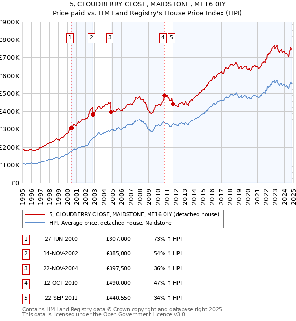 5, CLOUDBERRY CLOSE, MAIDSTONE, ME16 0LY: Price paid vs HM Land Registry's House Price Index