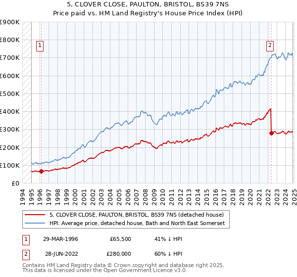 5, CLOVER CLOSE, PAULTON, BRISTOL, BS39 7NS: Price paid vs HM Land Registry's House Price Index