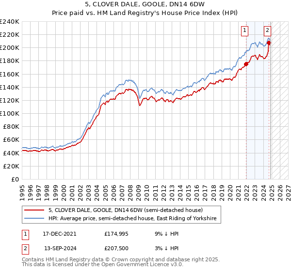 5, CLOVER DALE, GOOLE, DN14 6DW: Price paid vs HM Land Registry's House Price Index