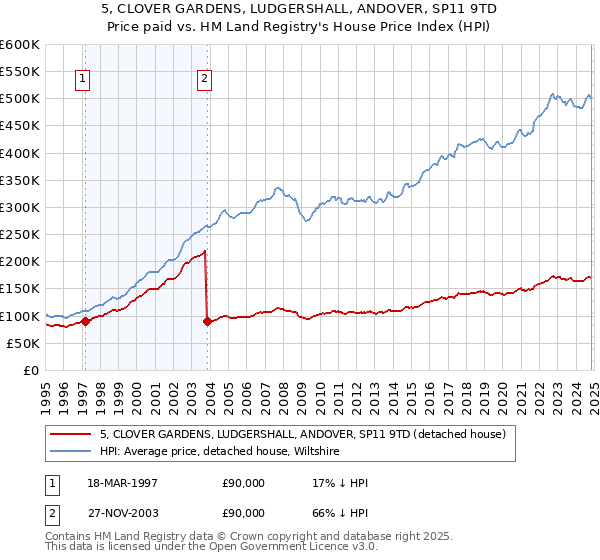 5, CLOVER GARDENS, LUDGERSHALL, ANDOVER, SP11 9TD: Price paid vs HM Land Registry's House Price Index