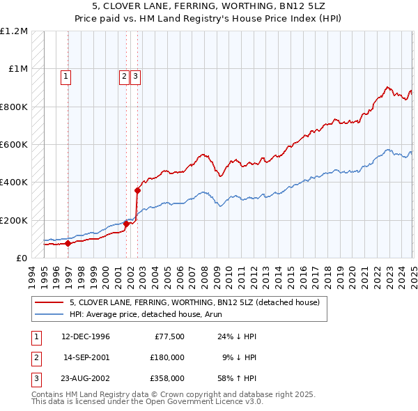 5, CLOVER LANE, FERRING, WORTHING, BN12 5LZ: Price paid vs HM Land Registry's House Price Index