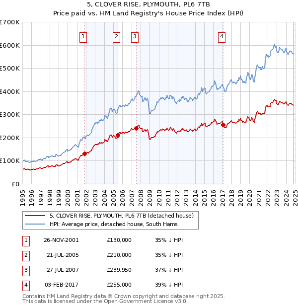 5, CLOVER RISE, PLYMOUTH, PL6 7TB: Price paid vs HM Land Registry's House Price Index