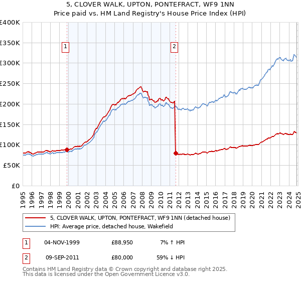 5, CLOVER WALK, UPTON, PONTEFRACT, WF9 1NN: Price paid vs HM Land Registry's House Price Index