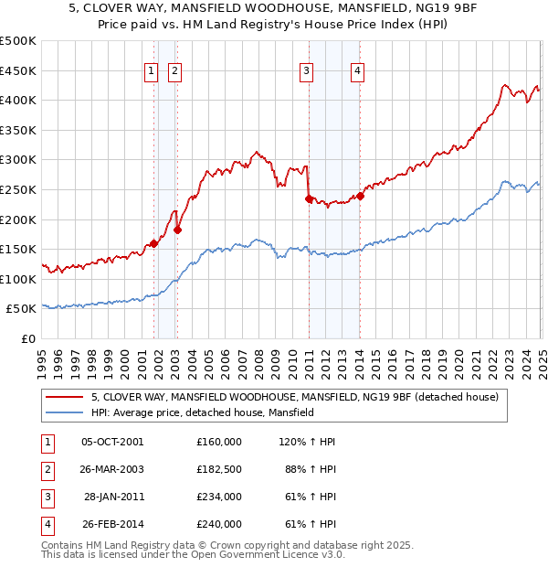 5, CLOVER WAY, MANSFIELD WOODHOUSE, MANSFIELD, NG19 9BF: Price paid vs HM Land Registry's House Price Index