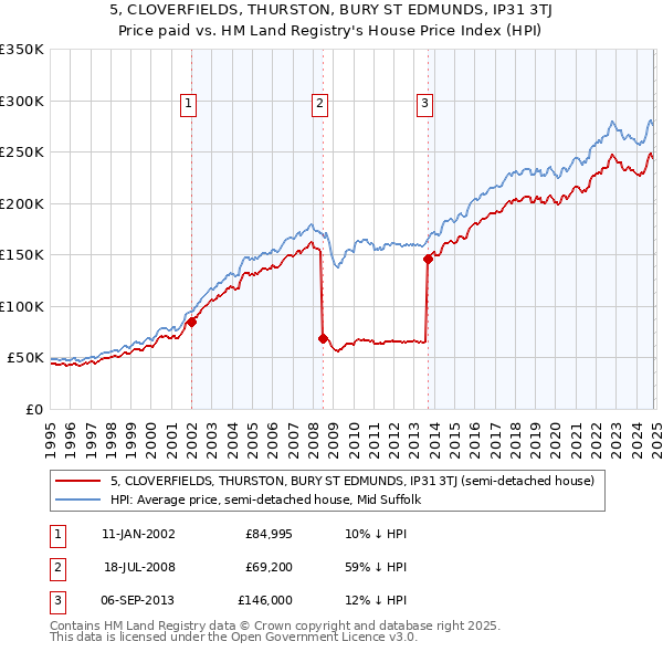 5, CLOVERFIELDS, THURSTON, BURY ST EDMUNDS, IP31 3TJ: Price paid vs HM Land Registry's House Price Index