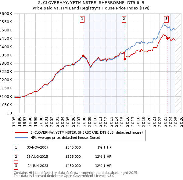 5, CLOVERHAY, YETMINSTER, SHERBORNE, DT9 6LB: Price paid vs HM Land Registry's House Price Index