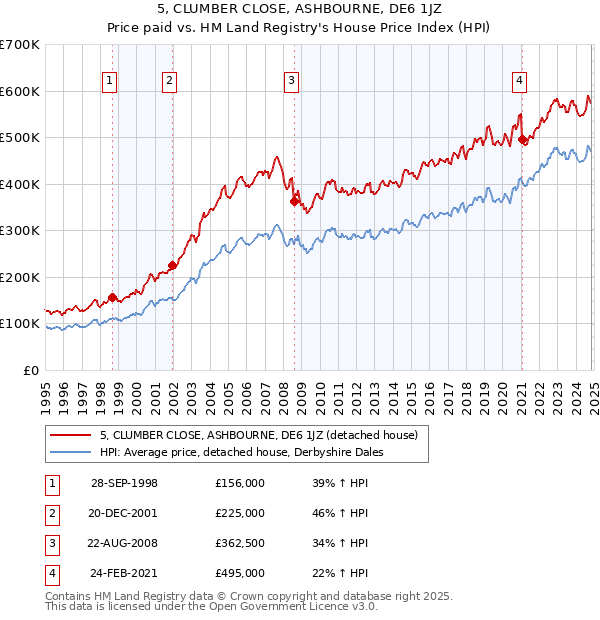 5, CLUMBER CLOSE, ASHBOURNE, DE6 1JZ: Price paid vs HM Land Registry's House Price Index