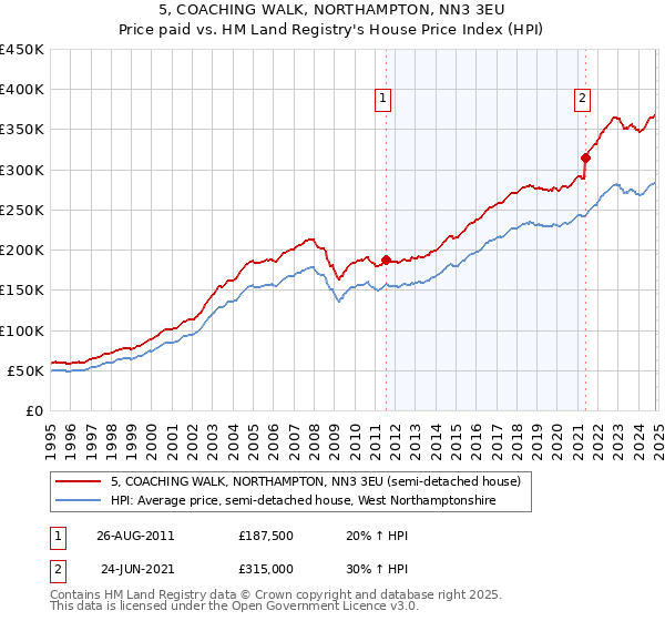 5, COACHING WALK, NORTHAMPTON, NN3 3EU: Price paid vs HM Land Registry's House Price Index