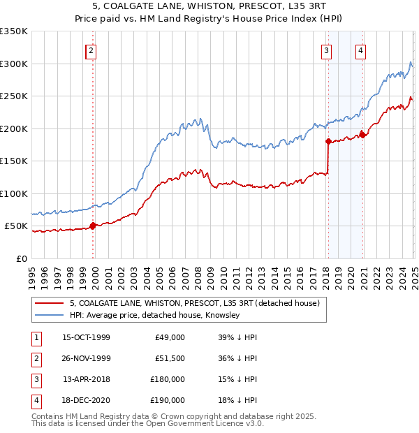 5, COALGATE LANE, WHISTON, PRESCOT, L35 3RT: Price paid vs HM Land Registry's House Price Index