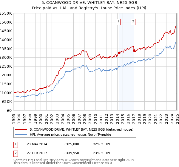 5, COANWOOD DRIVE, WHITLEY BAY, NE25 9GB: Price paid vs HM Land Registry's House Price Index