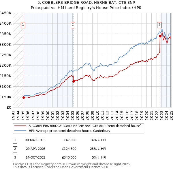 5, COBBLERS BRIDGE ROAD, HERNE BAY, CT6 8NP: Price paid vs HM Land Registry's House Price Index