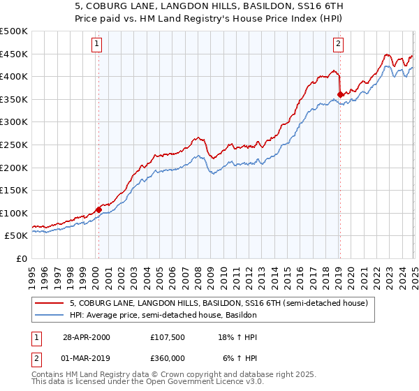 5, COBURG LANE, LANGDON HILLS, BASILDON, SS16 6TH: Price paid vs HM Land Registry's House Price Index