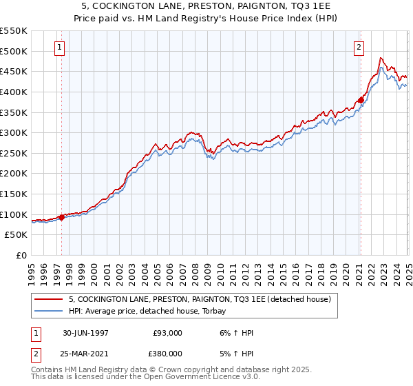 5, COCKINGTON LANE, PRESTON, PAIGNTON, TQ3 1EE: Price paid vs HM Land Registry's House Price Index