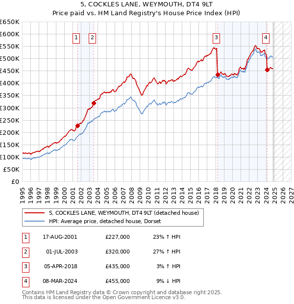 5, COCKLES LANE, WEYMOUTH, DT4 9LT: Price paid vs HM Land Registry's House Price Index