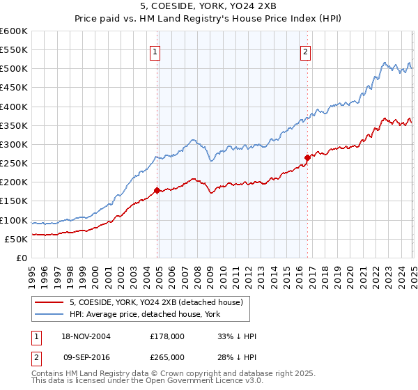 5, COESIDE, YORK, YO24 2XB: Price paid vs HM Land Registry's House Price Index