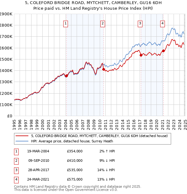 5, COLEFORD BRIDGE ROAD, MYTCHETT, CAMBERLEY, GU16 6DH: Price paid vs HM Land Registry's House Price Index