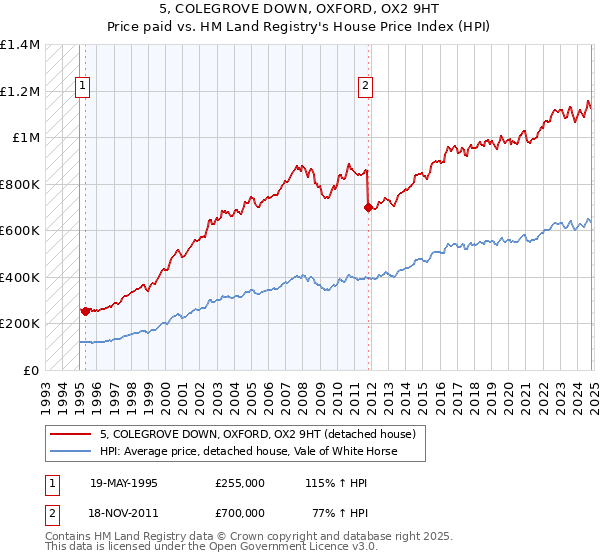 5, COLEGROVE DOWN, OXFORD, OX2 9HT: Price paid vs HM Land Registry's House Price Index