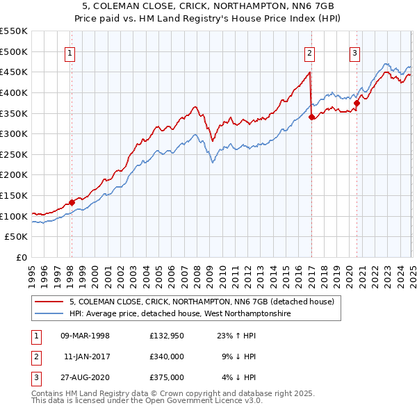 5, COLEMAN CLOSE, CRICK, NORTHAMPTON, NN6 7GB: Price paid vs HM Land Registry's House Price Index