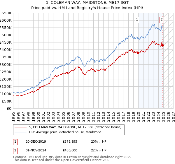 5, COLEMAN WAY, MAIDSTONE, ME17 3GT: Price paid vs HM Land Registry's House Price Index