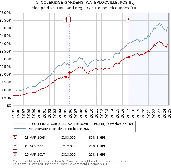 5, COLERIDGE GARDENS, WATERLOOVILLE, PO8 8LJ: Price paid vs HM Land Registry's House Price Index