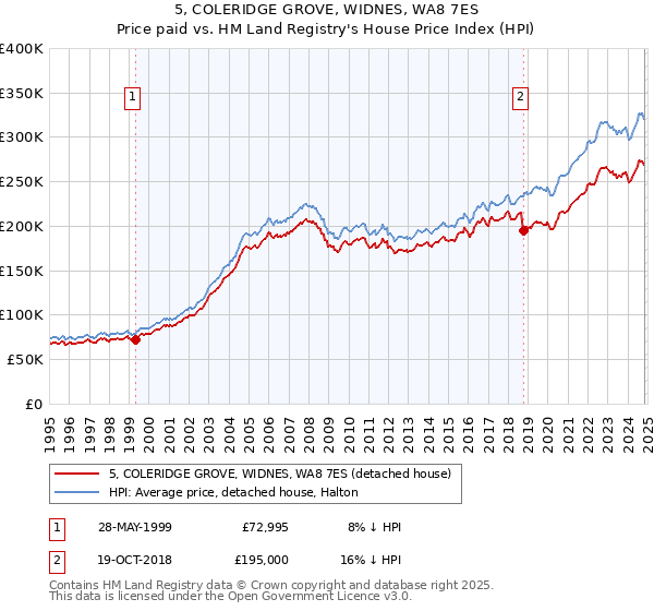 5, COLERIDGE GROVE, WIDNES, WA8 7ES: Price paid vs HM Land Registry's House Price Index