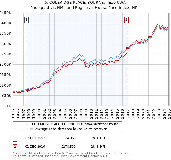 5, COLERIDGE PLACE, BOURNE, PE10 9WA: Price paid vs HM Land Registry's House Price Index