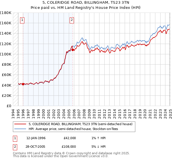 5, COLERIDGE ROAD, BILLINGHAM, TS23 3TN: Price paid vs HM Land Registry's House Price Index