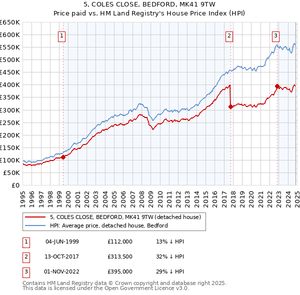 5, COLES CLOSE, BEDFORD, MK41 9TW: Price paid vs HM Land Registry's House Price Index