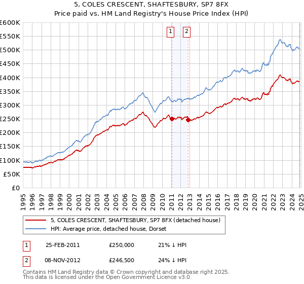 5, COLES CRESCENT, SHAFTESBURY, SP7 8FX: Price paid vs HM Land Registry's House Price Index