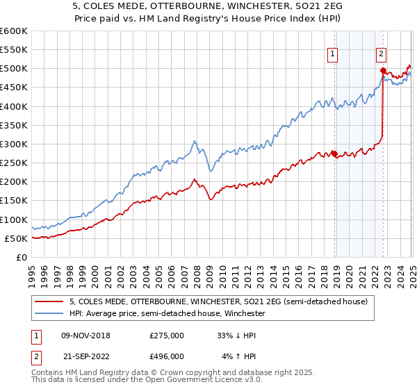 5, COLES MEDE, OTTERBOURNE, WINCHESTER, SO21 2EG: Price paid vs HM Land Registry's House Price Index