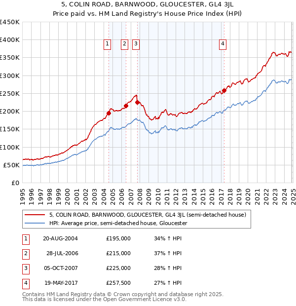 5, COLIN ROAD, BARNWOOD, GLOUCESTER, GL4 3JL: Price paid vs HM Land Registry's House Price Index