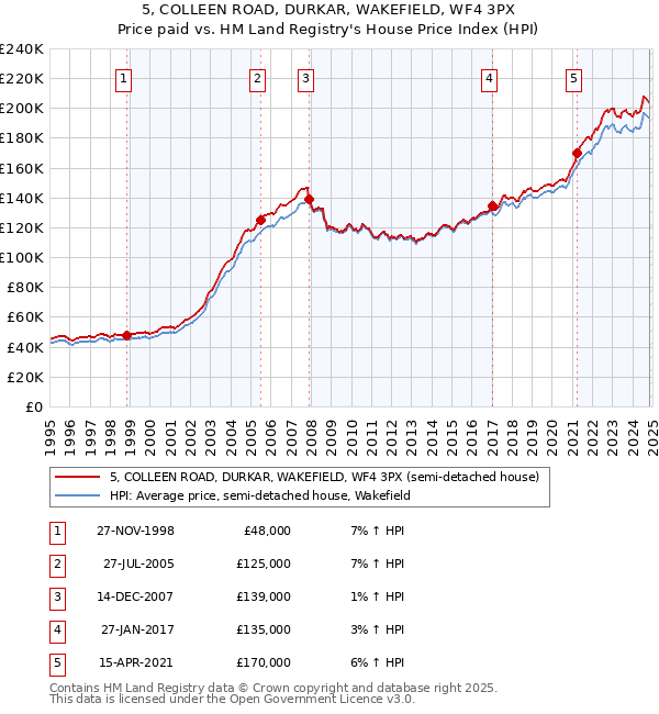 5, COLLEEN ROAD, DURKAR, WAKEFIELD, WF4 3PX: Price paid vs HM Land Registry's House Price Index