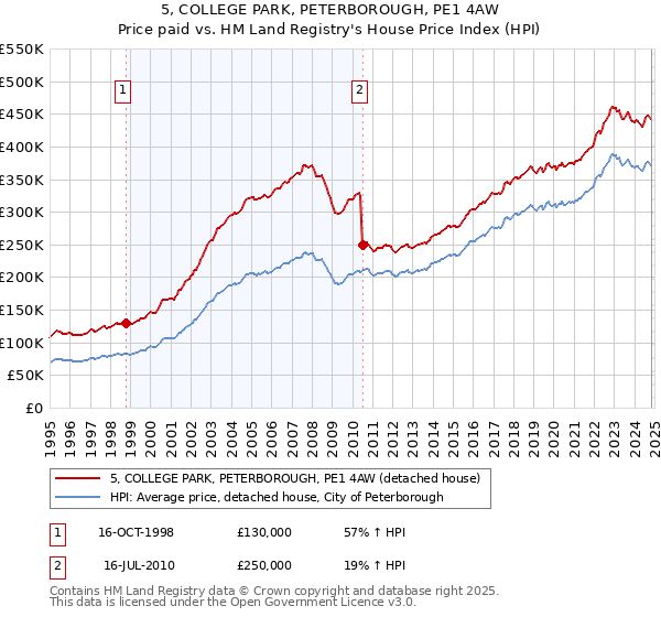 5, COLLEGE PARK, PETERBOROUGH, PE1 4AW: Price paid vs HM Land Registry's House Price Index