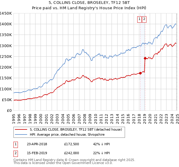 5, COLLINS CLOSE, BROSELEY, TF12 5BT: Price paid vs HM Land Registry's House Price Index