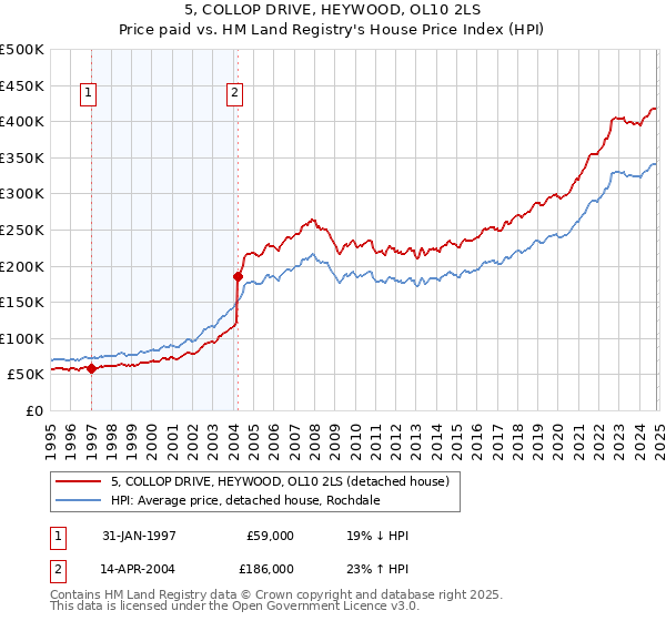 5, COLLOP DRIVE, HEYWOOD, OL10 2LS: Price paid vs HM Land Registry's House Price Index