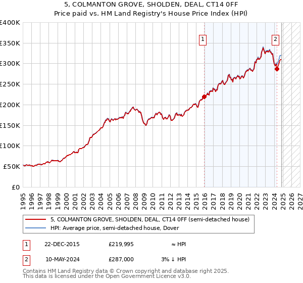 5, COLMANTON GROVE, SHOLDEN, DEAL, CT14 0FF: Price paid vs HM Land Registry's House Price Index