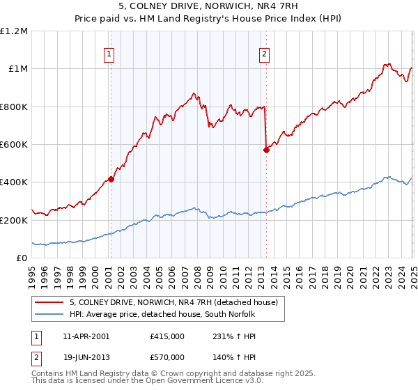 5, COLNEY DRIVE, NORWICH, NR4 7RH: Price paid vs HM Land Registry's House Price Index