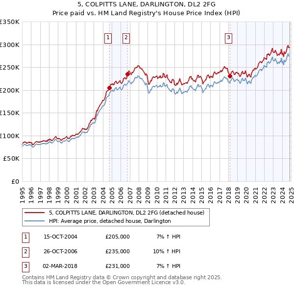 5, COLPITTS LANE, DARLINGTON, DL2 2FG: Price paid vs HM Land Registry's House Price Index