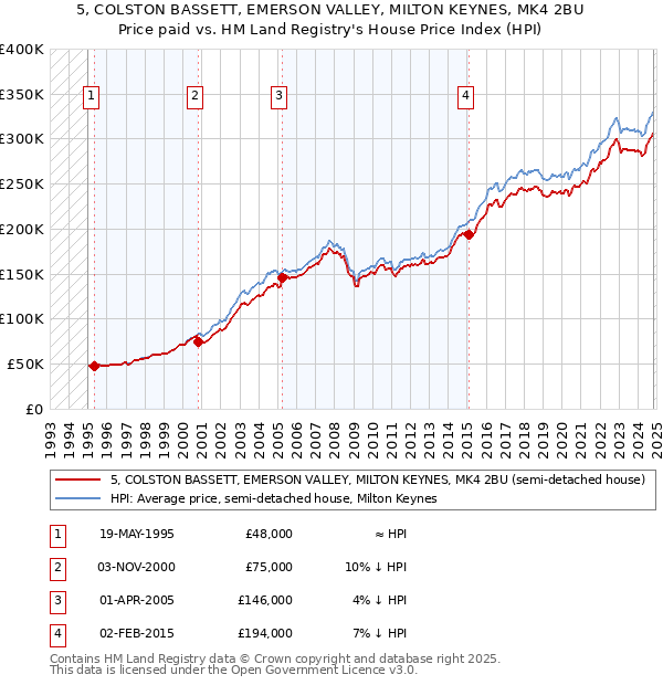 5, COLSTON BASSETT, EMERSON VALLEY, MILTON KEYNES, MK4 2BU: Price paid vs HM Land Registry's House Price Index