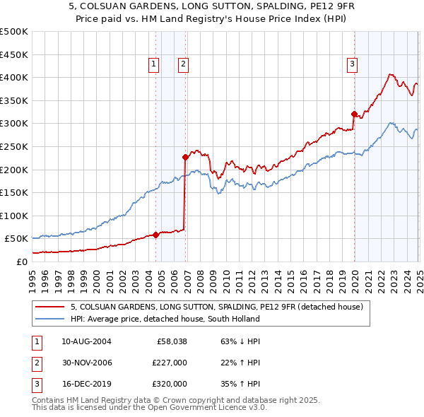 5, COLSUAN GARDENS, LONG SUTTON, SPALDING, PE12 9FR: Price paid vs HM Land Registry's House Price Index