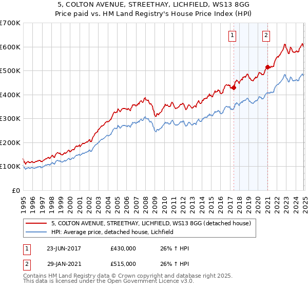 5, COLTON AVENUE, STREETHAY, LICHFIELD, WS13 8GG: Price paid vs HM Land Registry's House Price Index