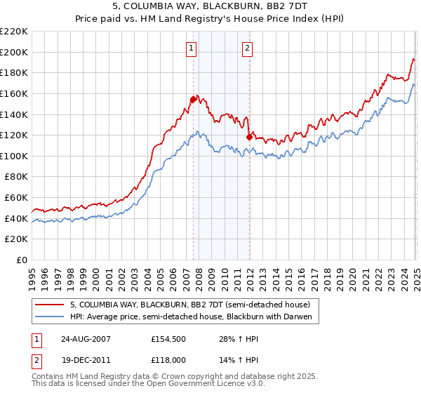 5, COLUMBIA WAY, BLACKBURN, BB2 7DT: Price paid vs HM Land Registry's House Price Index