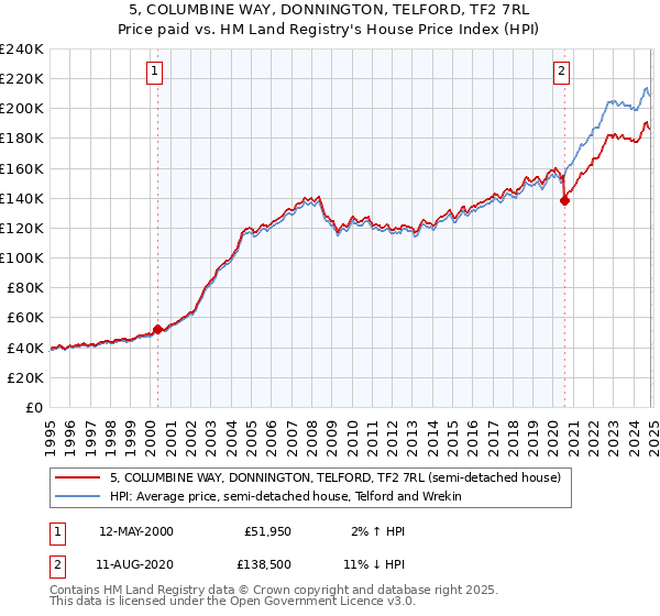 5, COLUMBINE WAY, DONNINGTON, TELFORD, TF2 7RL: Price paid vs HM Land Registry's House Price Index