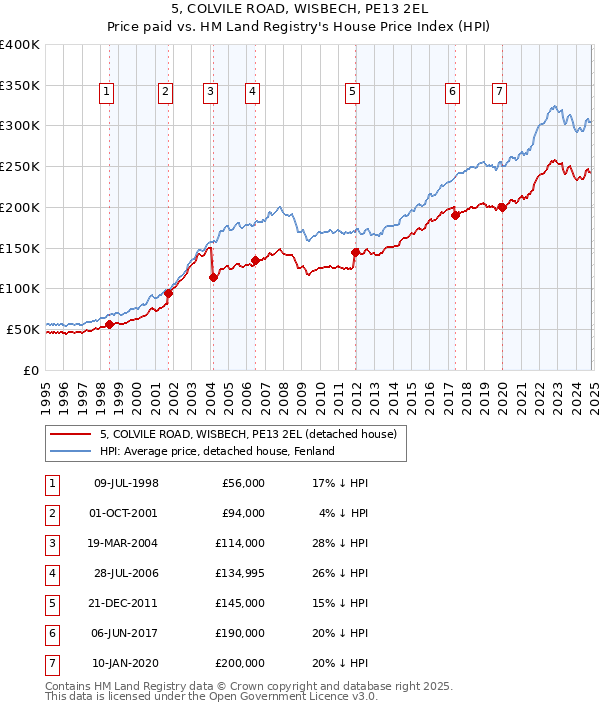 5, COLVILE ROAD, WISBECH, PE13 2EL: Price paid vs HM Land Registry's House Price Index