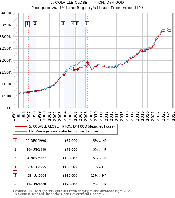 5, COLVILLE CLOSE, TIPTON, DY4 0QD: Price paid vs HM Land Registry's House Price Index