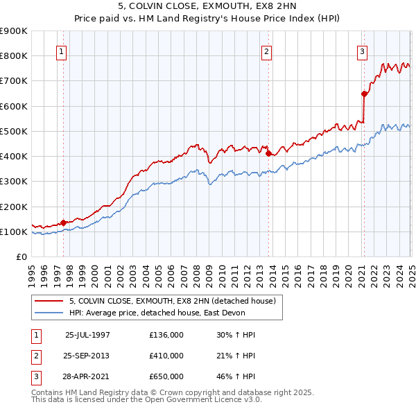 5, COLVIN CLOSE, EXMOUTH, EX8 2HN: Price paid vs HM Land Registry's House Price Index