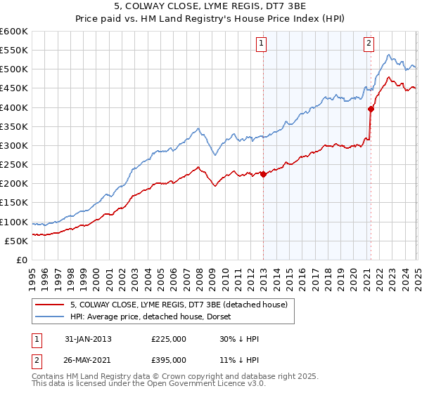 5, COLWAY CLOSE, LYME REGIS, DT7 3BE: Price paid vs HM Land Registry's House Price Index