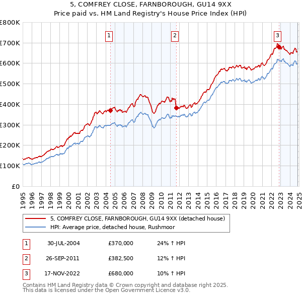 5, COMFREY CLOSE, FARNBOROUGH, GU14 9XX: Price paid vs HM Land Registry's House Price Index